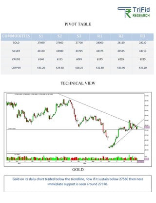 PIVOT TABLE
TECHNICAL VIEW
GOLD
COMMODITIES S1 S2 S3 R1 R2 R3
GOLD 27890 27800 27700 28000 28110 28220
SILVER 44150 43980 43725 44375 44525 44710
CRUDE 6140 6115 6085 6175 6205 6225
COPPER 431.20 429.60 428.25 432.80 433.90 435.20
Gold on its daily chart traded below the trendline, now if it sustain below 27580 then next
immediate support is seen around 27370.