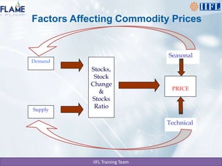 Factors Affecting Commodity PricesSeasonalDemandStocks,StockChange&StocksRatioPRICESupplyTechnical
