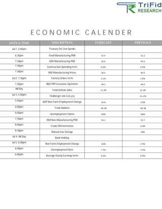 E C O N O M I C C A L E N D E R
DATE & TIME DESCRIPTION FORECAST PREVIOUS
Jul 1, 5:00am Treasury Sec Lew Speaks
6:30pm Final Manufacturing PMI 52.4 52.2
7:30pm ISM Manufacturing PMI 50.6 49.0
7:30pm Construction Spending m/m 0.6% 0.4%
7:30pm ISM Manufacturing Prices 50.5 49.5
Jul 2, 7:30pm Factory Orders m/m 2.1% 1.0%
7:30pm IBD/TIPP Economic Optimism 49.3 49.0
All Day Total Vehicle Sales 15.3M 15.3M
Jul 3, 5:00pm Challenger Job Cuts y/y -41.2%
5:45pm ADP Non-Farm Employment Change 161K 135K
6:00pm Trade Balance -40.3B -40.3B
6:00pm Unemployment Claims 345K 346K
7:30pm ISM Non-Manufacturing PMI 54.3 53.7
8:00pm Crude Oil Inventories 0.0M
8:30pm Natural Gas Storage 95B
Jul 4, All Day Bank Holiday
Jul 5, 6:00pm Non-Farm Employment Change 165K 175K
6:00pm Unemployment Rate 7.5% 7.6%
6:00pm Average Hourly Earnings m/m 0.2% 0.0%
 