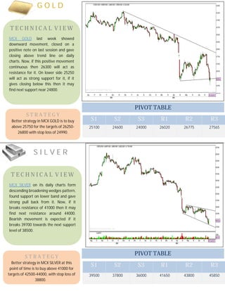 S1 S2 S3 R1 R2 R3
25100 24600 24000 26020 26775 27565
S1 S2 S3 R1 R2 R3
39500 37800 36000 41650 43800 45850
T E C H N I C A L V I E W
MCX GOLD last week showed
downward movement, closed on a
positive note on last session and gave
closing above trend line on daily
charts. Now, if this positive movement
continuous then 26300 will act as
resistance for it. On lower side 25250
will act as strong support for it, if it
gives closing below this then it may
find next support near 24800.
S T R A T E G Y
Better strategy in MCX GOLD is to buy
above 25750 for the targets of 26250-
26800 with stop loss of 24990.
PIVOT TABLE
G O L D
PIVOT TABLE
S I L V E R
T E C H N I C A L V I E W
MCX SILVER on its daily charts form
descending broadening wedges pattern,
found support on lower band and gave
strong pull back from it. Now, if it
breaks resistance of 41000 then it may
find next resistance around 44000.
Bearish movement is expected if it
breaks 39700 towards the next support
level of 38500.
S T R A T E G Y
Better strategy in MCX SILVER at this
point of time is to buy above 41000 for
targets of 42500-44000, with stop loss of
38800.
 