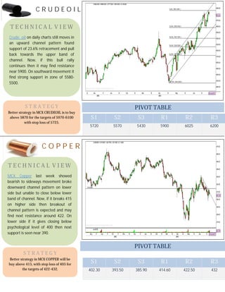 C R U D E O I L
C O P P E R
S1 S2 S3 R1 R2 R3
5720 5570 5430 5900 6025 6200
S1 S2 S3 R1 R2 R3
402.30 393.50 385.90 414.60 422.50 432
T E C H N I C A L V I E W
MCX Copper last week showed
bearish to sideways movement broke
downward channel pattern on lower
side but unable to close below lower
band of channel. Now, if it breaks 415
on higher side then breakout of
channel pattern is expected and may
find next resistance around 422. On
lower side if it gives closing below
psychological level of 400 then next
support is seen near 390.
S T R A T E G Y
Better strategy in MCX CRUDEOIL is to buy
above 5870 for the targets of 5970-6100
with stop loss of 5725.
PIVOT TABLE
T E C H N I C A L V I E W
Crude oil on daily charts still moves in
an upward channel pattern found
support of 23.6% retracement and pull
back towards the upper band of
channel. Now, if this bull rally
continues then it may find resistance
near 5900. On southward movement it
find strong support in zone of 5580-
5500.
S T R A T E G Y
Better strategy in MCX COPPER will be
buy above 415, with stop loss of 405 for
the targets of 422-432.
PIVOT TABLE
 