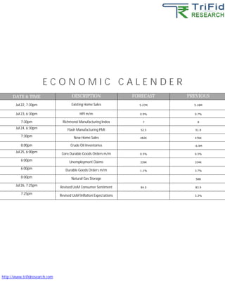 E C O N O M I C C A L E N D E R
DATE & TIME DESCRIPTION FORECAST PREVIOUS
Jul 22, 7:30pm Existing Home Sales 5.27M 5.18M
Jul 23, 6:30pm HPI m/m 0.9% 0.7%
7:30pm Richmond Manufacturing Index 7 8
Jul 24, 6:30pm Flash Manufacturing PMI 52.5 51.9
7:30pm New Home Sales 482K 476K
8:00pm Crude Oil Inventories -6.9M
Jul 25, 6:00pm Core Durable Goods Orders m/m 0.5% 0.5%
6:00pm Unemployment Claims 339K 334K
6:00pm Durable Goods Orders m/m 1.1% 3.7%
8:00pm Natural Gas Storage 58B
Jul 26, 7:25pm Revised UoM Consumer Sentiment 84.0 83.9
7:25pm Revised UoM Inflation Expectations 3.3%
http://www.trifidresearch.com
 