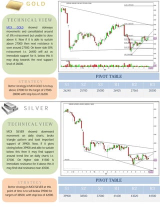 S1 S2 S3 R1 R2 R3
26240 25700 25000 26925 27565 28300
S1 S2 S3 R1 R2 R3
39900 38500 37000 41600 43020 44500
T E C H N I C A L V I E W
MCX GOLD showed sideways
movements and consolidated around
61.8% retracement but unable to close
above it. Now if it is able to sustain
above 27000 then next resistance is
seen around 27500. On lower side 50%
retracement i.e. 26400 will act as
immediate support for it, below this it
may drag towards the next support
level of 26000.
S T R A T E G Y
Better strategy in MCX GOLD is to buy
above 27000 for the target of 27500-
28000 with stop loss of 26200.
PIVOT TABLE
G O L D
PIVOT TABLE
S I L V E R
T E C H N I C A L V I E W
MCX SILVER showed downward
movement on daily charts, broke
triangle pattern and took important
support of 39900. Now, if it gives
closing below 39900 and able to sustain
below this then it may find support
around trend line on daily charts i.e.
37500. On higher side 41500 is
immediate resistance for it above this it
may find vital resistance near 43500.
S T R A T E G Y
Better strategy in MCX SILVER at this
point of time is to sell below 39900 for
targets of 38500, with stop loss of 42000.
 