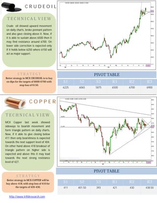 C R U D E O I L
C O P P E R
http://www.trifidresearch.com
S1 S2 S3 R1 R2 R3
6225 6065 5875 6500 6700 6900
S1 S2 S3 R1 R2 R3
411 401.50 393 421 430 438.50
T E C H N I C A L V I E W
MCX Copper last week showed
sideways to bearish movement and
form triangle pattern on daily charts.
Now, if it able to give closing below
411 then only bearishness is expected
towards the next support level of 404.
On other hand above 418 breakout of
triangle pattern on higher side is
expected and above this it may lead
towards the next strong resistance
level of 427.
S T R A T E G Y
Better strategy in MCX CRUDEOIL is to buy
on dips for the targets of 6600-6700 with
stop loss of 6150.
PIVOT TABLE
T E C H N I C A L V I E W
Crude oil showed upward movement
on daily charts, broke pennant pattern
and also gave closing above it. Now, if
it is able to sustain above 6500 then it
may find resistance around 6700. On
lower side correction is expected only
if it holds below 6250 where 6150 will
act as major support.
S T R A T E G Y
Better strategy in MCX COPPER will be
buy above 418, with stop loss of 410 for
the targets of 426-430.
PIVOT TABLE
 