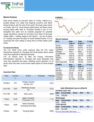 Daily Market Reflection
11th
September 2017
 27842 -
www.trifidresearch.com | Email id: info@trifidresearch.com | Toll Free: 1800-270-1410
Market Outlook
Important Data
Market Updates
MCX Date Date % Chg
7-09-17 8-09-17
GOLD 30282 30268 -0.05%
SILVER 41617 41570 -0.11%
COPPER 446.05 431.10 -3.35%
CRUDE 3143 3045 -3.12%
ALUMINIUM 134.45 132.85 -1.19%
LEAD 149.10 143.75 -3.59%
NICKEL 778.10 734 -5.74%
ZINC 200.60 193.65 -3.46%
NATURALGAS 191.40 185.60 -3.03%
COMEX Date
7-09-17
Date
8-09-17
% Chg
GOLD 1350.30 1352.52 +0.16%
SILVER 18.116 18.105 -0.06%
CRUDE 49.09 48.16 -1.89%
COPPER 3.144 3.042 -3.23%
$ INDEX 91.49 91.29 -0.23%
USDINR 64.1525 63.9025 -0.39%
Gold prices traded at one-year highs on Friday, helped by a
broadly weaker U.S. dollar and lingering concerns over North
Korea tensions with the rest of the world. Oil prices were mixed
on Friday; with U.S. crude futures sliding lower and Brent prices
moving higher after data on Thursday showed a rise in U.S.
stockpiles last week and as markets prepared for potential
supply disruptions caused by Hurricane Irma. More of the base
metals rallies – notably copper’s and nickel’s – ran out of steam
on Tuesday and given the gains in recent weeks/months, it is not
surprising that more selling is being done at these higher price
levels.
Fundamental News
The U.S. dollar came under pressure after the U.S. Labor
Department reported on Thursday that initial jobless claims raised
more than expected to 298,000 last week.
U.S. oil futures were hit after the Energy Information
Administration reported on Thursday that crude stockpiles rose
more than expected last week, offsetting recent optimism on oil
prices which has seen crude futures settle higher for three-straight
days.
Time Currenc
y
Event Forecast Previous
10:00am JPY
Tertiary Industry
Activity m/m
0.0%
11th-15th CNY
M2 Money Supply
y/y
9.2%
11th-15th CNY New Loans 826B
1:30pm EUR
Italian Industrial
Production m/m
1.1%
1:30pm EUR
Italian Quarterly
Unemployment Rate
5:45pm CAD Housing Starts 222K
OUR PREVIOUS CALLS UPDATE
Intraday super star
Date Commodity Entry Exit P/L
7/09 CRUDE - - -
Multibagger
Date Commodity Entry Exit P/L
7/09 LEAD - - -
Trifid special
Date Commodity Entry Exit P/L
6/09 SILVER - - -
For our next calls click here……..
COMDEX
 