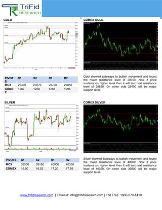 Gold and Silver
www.trifidresearch.com | Email id: info@trifidresearch.com | Toll Free: 1800-270-1410
SILVER COMEX SILVER
GOLD
PIVOT
S
S1 S2 R1 R2
MCX 29400 29270 29700 29850
COME
X
1267 1258 1285 1296
COMEX GOLD
Gold showed sideways to bullish movement and found
the major resistance level of 29750. Now if price
sustains on higher level then it will test next resistance
level of 29850. On other side 29400 will be major
support level.
PIVOTS S1 S2 R1 R2
MCX 39500 39160 40000 40350
COMEX 16.80 16.52 17.20 17.55
Silver showed sideways to bullish movement and found
the major resistance level of 40000. Now if price
sustains on higher level then it will test next resistance
level of 40350. On other side 39500 will be major
support level.
 
