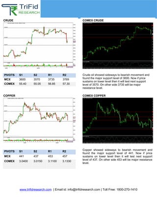 Crude and Copper
www.trifidresearch.com | Email id: info@trifidresearch.com | Toll Free: 1800-270-1410
CRUDE COMEX CRUDE
COPPER COMEX COPPER
PIVOTS S1 S2 R1 R2
MCX 3600 3570 3735 3769
COMEX 55.40 55.05 56.85 57.30
Crude oil showed sideways to bearish movement and
found the major support level of 3600. Now if price
sustains on lower level then it will test next support
level of 3570. On other side 3735 will be major
resistance level.
.
PIVOTS S1 S2 R1 R2
MCX 441 437 453 457
COMEX 3.0400 3.0150 3.1100 3.1330
Copper showed sideways to bearish movement and
found the major support level of 441. Now if price
sustains on lower level then it will test next support
level of 437. On other side 453 will be major resistance
level.
 