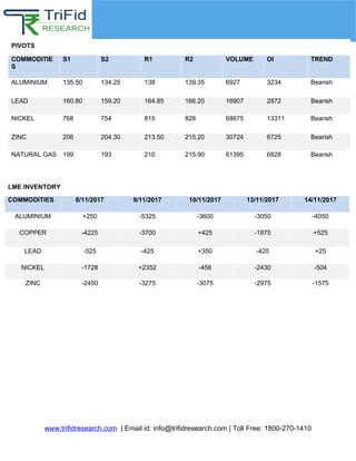 Other Commodities
Due to Summer Bank Holiday NO LME DATA TODAY
www.trifidresearch.com | Email id: info@trifidresearch.com | Toll Free: 1800-270-1410
PIVOTS
COMMODITIE
S
S1 S2 R1 R2 VOLUME OI TREND
ALUMINIUM 135.50 134.25 138 139.35 6927 3234 Bearish
LEAD 160.80 159.20 164.85 166.20 16907 2872 Bearish
NICKEL 768 754 815 828 68675 13311 Bearish
ZINC 206 204.30 213.50 215.20 30724 6725 Bearish
NATURAL GAS 199 193 210 215.90 61395 6828 Bearish
LME INVENTORY
COMMODITIES 8/11/2017 9/11/2017 10/11/2017 13/11/2017 14/11/2017
ALUMINIUM +250 -5325 -3600 -3050 -4050
COPPER -4225 -3700 +425 -1875 +525
LEAD -525 -425 +350 -425 +25
NICKEL -1728 +2352 -456 -2430 -504
ZINC -2450 -3275 -3075 -2975 -1575
 