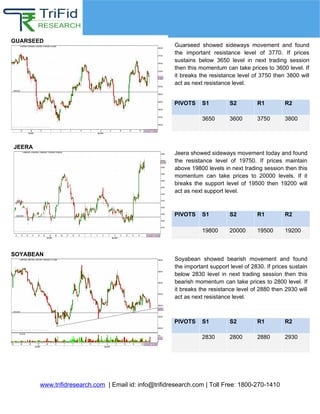 Agri Commodity Updates
www.trifidresearch.com | Email id: info@trifidresearch.com | Toll Free: 1800-270-1410
JEERA
SOYABEAN
PIVOTS S1 S2 R1 R2
19800 20000 19500 19200
PIVOTS S1 S2 R1 R2
2830 2800 2880 2930
Jeera showed sideways movement today and found
the resistance level of 19750. If prices maintain
above 19800 levels in next trading session then this
momentum can take prices to 20000 levels. If it
breaks the support level of 19500 then 19200 will
act as next support level.
Soyabean showed bearish movement and found
the important support level of 2830. If prices sustain
below 2830 level in next trading session then this
bearish momentum can take prices to 2800 level. If
it breaks the resistance level of 2880 then 2930 will
act as next resistance level.
PIVOTS S1 S2 R1 R2
3650 3600 3750 3800
Guarseed showed sideways movement and found
the important resistance level of 3770. If prices
sustains below 3650 level in next trading session
then this momentum can take prices to 3600 level. If
it breaks the resistance level of 3750 then 3800 will
act as next resistance level.
GUARSEED
 