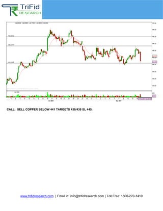 Intraday Super Star
(Premium Section)
www.trifidresearch.com | Email id: info@trifidresearch.com | Toll Free: 1800-270-1410
CALL: SELL COPPER BELOW 441 TARGETS 438/436 SL 445.
 