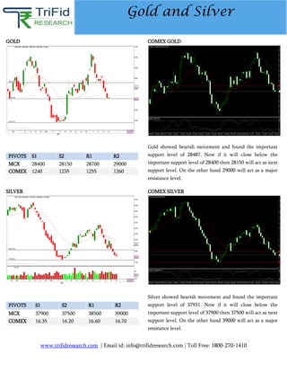 www.trifidresearch.com | Email id: info@trifidresearch.com | Toll Free: 1800-270-1410
Gold and Silver
SILVER COMEX SILVER
GOLD
PIVOTS S1 S2 R1 R2
MCX 28400 28150 28700 29000
COMEX 1240 1235 1255 1260
COMEX GOLD
Gold showed bearish movement and found the important
support level of 28487. Now if it will close below the
important support level of 28400 then 28150 will act as next
support level. On the other hand 29000 will act as a major
resistance level.
PIVOTS S1 S2 R1 R2
MCX 37900 37500 38500 39000
COMEX 16.35 16.20 16.60 16.70
Silver showed bearish movement and found the important
support level of 37931. Now if it will close below the
important support level of 37900 then 37500 will act as next
support level. On the other hand 39000 will act as a major
resistance level.
 