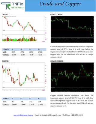 www.trifidresearch.com | Email id: info@trifidresearch.com | Toll Free: 1800-270-1410
Crude and Copper
CRUDE COMEX CRUDE
COPPER COMEX COPPER
PIVOTS S1 S2 R1 R2
MCX 2785 2750 2850 2900
COMEX 42.00 40.00 45.00 47.50
Crude showed bearish movement and found the important
support level of 2791. Now if it will close below the
important support level of 2785 then 2750 will act as next
support level. On the other hand 2850 will act as a major
resistance level.
PIVOTS S1 S2 R1 R2
MCX 362 358 372 378
COMEX 2.5300 2.5000 2.5670 2.5900
Copper showed bearish movement and found the
important support level of 363.70. Now if it will close
below the important support level of 362 then 358 will act
as next support level. On the other hand 378 will act as a
major resistance level.
 
