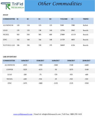 www.trifidresearch.com | Email id: info@trifidresearch.com | Toll Free: 1800-270-1410
Other Commodities
Due to Summer Bank Holiday NO LME DATA TODAY
COMMODITIES S1 S2 R1 R2 VOLUME OI TREND
ALUMINIUM 120 118 123 125 5589 1980 Bullish
LEAD 135 133 138 140 12794 2062 Bearish
NICKEL 565 550 585 600 27889 41119 Bearish
ZINC 162 160 166 168 21729 4835 Bearish
NATURAL GAS 186 184 190 195 36849 6136 Bearish
PIVOT
S
COMMODITIES 14/06/2017 15/06/2017 16/06/2017 19/06/2017 20/06/2017
ALUMINIUM -6525 -1900 -3300 -7100 -6400
COPPER -3225 -4215 -50 -3275 -3100
LEAD -200 -75 -725 -925 -600
NICKEL +630 +534 -35 +522 +522
ZINC -2475 -1800 -2125 -2125 -5350
LME INVENTORY
dasdasdinkjjlfcnladi
Inventory
 