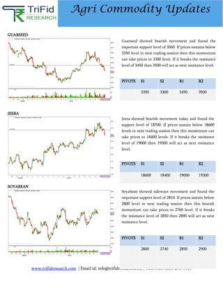 www.trifidresearch.com | Email id: info@trifidresearch.com | Toll Free: 1800-270-1410
Agri Commodity Updates
JEERA
SOYABEAN
PIVOTS S1 S2 R1 R2
18600 18400 19000 19300
PIVOTS S1 S2 R1 R2
2800 2740 2850 2900
Jeera showed bearish movement today and found the
support level of 18700. If prices sustain below 18600
levels in next trading session then this momentum can
take prices to 18400 levels. If it breaks the resistance
level of 19000 then 19300 will act as next resistance
level.
Soyabean showed sideways movement and found the
important support level of 2810. If prices sustain below
2800 level in next trading session then this bearish
momentum can take prices to 2760 level. If it breaks
the resistance level of 2850 then 2890 will act as next
resistance level.
PIVOTS S1 S2 R1 R2
3350 3300 3450 3500
Guarseed showed bearish movement and found the
important support level of 3360. If prices sustains below
3350 level in next trading session then this momentum
can take prices to 3300 level. If it breaks the resistance
level of 3450 then 3500 will act as next resistance level.
GUARSEED
 