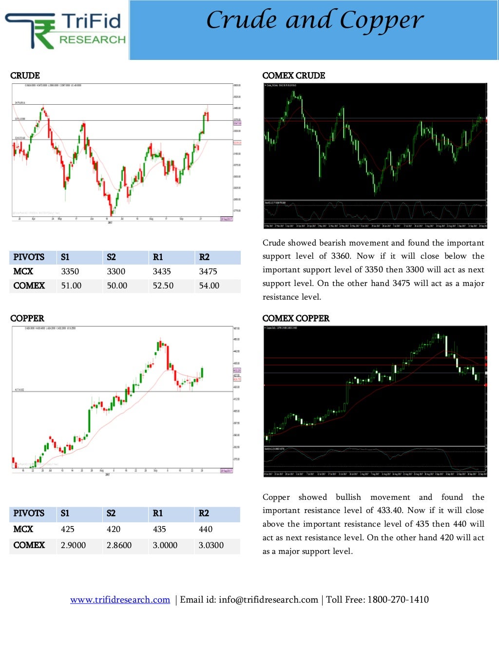 Daily Updates of MCX Market and Copper News