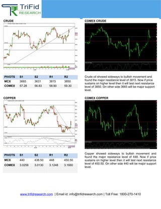 Crude and Copper
www.trifidresearch.com | Email id: info@trifidresearch.com | Toll Free: 1800-270-1410
CRUDE COMEX CRUDE
COPPER COMEX COPPER
PIVOTS S1 S2 R1 R2
MCX 3665 3631 3815 3850
COMEX 57.28 56.83 58.90 59.30
Crude oil showed sideways to bullish movement and
found the major resistance level of 3815. Now if price
sustains on higher level then it will test next resistance
level of 3850. On other side 3665 will be major support
level.
PIVOTS S1 S2 R1 R2
MCX 440 438.50 448 450.50
COMEX 3.0256 3.0130 3.1248 3.1660
Copper showed sideways to bullish movement and
found the major resistance level of 448. Now if price
sustains on higher level then it will test next resistance
level of 450.50. On other side 440 will be major support
level.
 