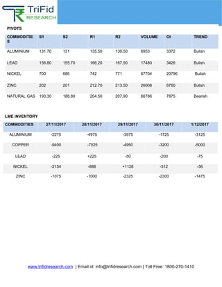 Other Commodities
Due to Summer Bank Holiday NO LME DATA TODAY
www.trifidresearch.com | Email id: info@trifidresearch.com | Toll Free: 1800-270-1410
PIVOTS
COMMODITIE
S
S1 S2 R1 R2 VOLUME OI TREND
ALUMINIUM 131.70 131 135.50 136.50 6953 3372 Bulish
LEAD 156.80 155.70 166.20 167.50 17480 3426 Bulish
NICKEL 700 686 742 771 67704 20796 Bulish
ZINC 202 201 212.70 213.50 26008 6760 Bulish
NATURAL GAS 193.30 188.80 204.50 207.90 66786 7875 Bearish
LME INVENTORY
COMMODITIES 27/11/2017 28/11/2017 29/11/2017 30/11/2017 1/12/2017
ALUMINIUM -2275 -4975 -3975 -1725 -3125
COPPER -9400 -7525 -4950 -3200 -5000
LEAD -225 +225 -50 -200 -75
NICKEL -2154 -888 +1128 -312 -36
ZINC -1075 -1000 -2325 -2300 -1475
 