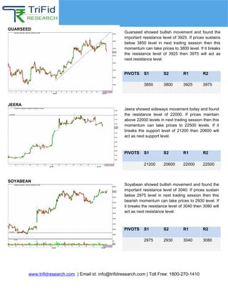Agri Commodity Updates
www.trifidresearch.com | Email id: info@trifidresearch.com | Toll Free: 1800-270-1410
JEERA
SOYABEAN
PIVOTS S1 S2 R1 R2
21200 20600 22000 22500
PIVOTS S1 S2 R1 R2
2975 2930 3040 3080
Jeera showed sideways movement today and found
the resistance level of 22000. If prices maintain
above 22000 levels in next trading session then this
momentum can take prices to 22500 levels. If it
breaks the support level of 21200 then 20600 will
act as next support level.
Soyabean showed bullish movement and found the
important resistance level of 3040. If prices sustain
below 2975 level in next trading session then this
bearish momentum can take prices to 2930 level. If
it breaks the resistance level of 3040 then 3080 will
act as next resistance level.
PIVOTS S1 S2 R1 R2
3850 3800 3925 3975
Guarseed showed bullish movement and found the
important resistance level of 3925. If prices sustains
below 3850 level in next trading session then this
momentum can take prices to 3800 level. If it breaks
the resistance level of 3925 then 3975 will act as
next resistance level.
GUARSEED
 