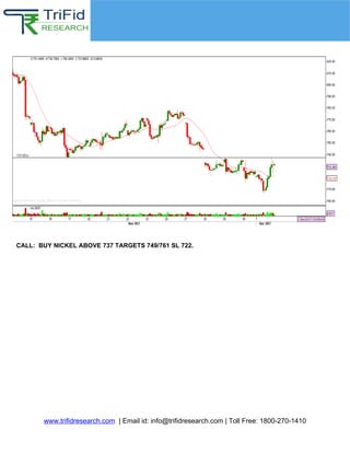 Intraday Super Star
(Premium Section)
www.trifidresearch.com | Email id: info@trifidresearch.com | Toll Free: 1800-270-1410
CALL: BUY NICKEL ABOVE 737 TARGETS 749/761 SL 722.
 