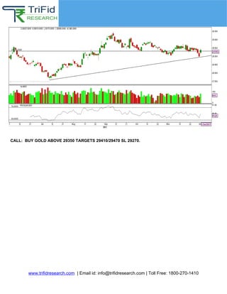 Multibagger Call
(Premium Section)
www.trifidresearch.com | Email id: info@trifidresearch.com | Toll Free: 1800-270-1410
CALL: BUY GOLD ABOVE 29350 TARGETS 29410/29470 SL 29270.
 