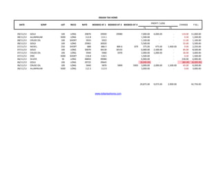 INDIAN TAX HOME
DATE

SCRIP

LOT

RECO

RATE

PROFIT / LOSS

BOOKED AT 1 BOOKED AT 2 BOOKED AT 3
T1

09/11/13
08/11/13
08/11/13
08/11/13
07/11/13
07/11/13
07/11/13
07/11/13
06/11/13
06/11/13
06/11/13
06/11/13

GOLD
ALUMINIUM
CRUDE OIL
GOLD
NICKEL
GOLD
CRUDE OIL
ZINC
SILVER
GOLD
CRUDE OIL
ALUMINIUM

100
5000
100
100
250
100
100
5000
30
100
100
5000

LONG
LONG
SHORT
LONG
SHORT
LONG
LONG
SHORT
LONG
LONG
LONG
LONG

29870
112.8
5933
29965
888
30070
5940
118.8
48850
29725
5840
112.3

29940
113.1
5922
30020
886.5
30130
5960
118.5
49080
29645
5870
112.9

29980

T2

CHANGE

P&L

T3

879

5890

5905

www.indiantaxhome.com

4,000.00
475.00
2,500.00
1,000.00
2,000.00
-

1,400.00
1,500.00
-

110.00 11,000.00
0.30
1,500.00
11.00
1,100.00
55.00
5,500.00
9.00
2,250.00
85.00
8,500.00
30.00
3,000.00
0.30
1,500.00
230.00
6,900.00
(80.00) (8,000.00)
65.00
6,500.00
0.60
3,000.00

29,875.00

884.6
30155
5970

7,000.00
1,500.00
1,100.00
5,500.00
375.00
6,000.00
2,000.00
1,500.00
6,900.00
(8,000.00)
3,000.00
3,000.00

9,975.00

2,900.00

42,750.00

 