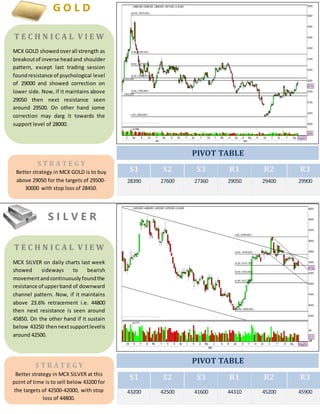 S1 S2 S3 R1 R2 R3
28390 27600 27360 29050 29400 29900
S1 S2 S3 R1 R2 R3
43200 42500 41600 44310 45200 45900
T E C H N I C A L V I E W
MCX GOLD showedoverall strength as
breakoutof inverse headand shoulder
pattern, except last trading session
foundresistance of psychological level
of 29000 and showed correction on
lower side. Now, if it maintains above
29050 then next resistance seen
around 29500. On other hand some
correction may darg it towards the
support level of 28000.
S T R A T E G Y
Better strategy in MCX GOLD is to buy
above 29050 for the targets of 29500-
30000 with stop loss of 28450.
PIVOT TABLE
G O L D
PIVOT TABLE
S I L V E R
T E C H N I C A L V I E W
MCX SILVER on daily charts last week
showed sideways to bearish
movementandcontinuouslyfoundthe
resistance of upperband of downward
channel pattern. Now, if it maintains
above 23.6% retracement i.e. 44800
then next resistance is seen around
45850. On the other hand if it sustain
below 43250 thennextsupportlevelis
around 42500.
S T R A T E G Y
Better strategy in MCX SILVER at this
point of time is to sell below 43200 for
the targets of 42500-42000, with stop
loss of 44800.
 