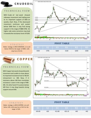 C R U D E O I L
C O P P E R
S1 S2 S3 R1 R2 R3
5930 5795 5640 6100 6200 6300
S1 S2 S3 R1 R2 R3
424.85 420 413.80 435.10 440 445
T E C H N I C A L V I E W
MCX Copperlastweek showedbearish
movement and unable to close above
itsimportantresistance level of 38.2%
retracement i.e. 440. Now, if it
maintains above 434 then immidiate
resistance is seen in the range of 440-
445. On otherhand if itsustainsbelow
429 then it may drag towards strong
support around 424.
S T R A T E G Y
Better strategy in MCX CRUDEOIL is to sell
below 5930 for the target of 5800, with
stop loss of 6110.
PIVOT TABLE
T E C H N I C A L V I E W
MCX Crude oil last week showed
sideways movement and trading near
to its important support of 5935 on
weekly chart. Now, If the downward
movement continues and sustain
below 5930 then it may find strong
support in the range of 5800-5750. On
higher side some correction may lead
it towardsthe resistance level of 6150.
S T R A T E G Y
Better strategy in MCX COPPER is to sell
below 428, with stop loss of 441 for the
target of 420.
PIVOT TABLE
 