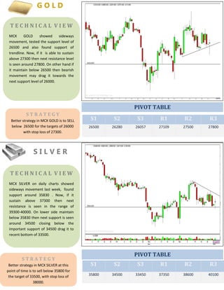 S1 S2 S3 R1 R2 R3
26500 26280 26057 27109 27500 27800
S1 S2 S3 R1 R2 R3
35800 34500 33450 37350 38600 40100
T E C H N I C A L V I E W
MCX GOLD showed sideways
movement, tested the support level of
26500 and also found support of
trendline. Now, if it is able to sustain
above 27300 then next resistance level
is seen around 27800. On other hand if
it maintain below 26500 then bearish
movement may drag it towards the
next support level of 26000.
S T R A T E G Y
Better strategy in MCX GOLD is to SELL
below 26500 for the targets of 26000
with stop loss of 27300.
PIVOT TABLE
G O L D
PIVOT TABLE
S I L V E R
T E C H N I C A L V I E W
MCX SILVER on daily charts showed
sideways movement last week, found
support around 35830 . Now, if it
sustain above 37300 then next
resistance is seen in the range of
39300-40000. On lower side maintain
below 35830 then next support is seen
around 34500 closing below the
important support of 34500 drag it to
recent bottom of 33500.
S T R A T E G Y
Better strategy in MCX SILVER at this
point of time is to sell below 35800 for
the target of 33500, with stop loss of
38000.
 