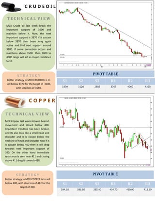 C R U D E O I L
C O P P E R
S1 S2 S3 R1 R2 R3
3370 3120 2885 3765 4060 4350
S1 S2 S3 R1 R2 R3
394.10 389.80 385.40 404.70 410.90 418.30
T E C H N I C A L V I E W
MCX Copper last week showed bearish
movement and closed below 400.
Important trendline has been broken
and its also look like a small head and
shoulder and it is closed below the
neckline of head and shoulder now if it
is sustain below 400 then it will drag
towards next important support of
390. On the other hand immediate
resistance is seen near 411 and closing
above 411 drag it towards 418.
S T R A T E G Y
Better strategy in MCX CRUDEOIL is to
sell below 3370 for the target of 3100,
with stop loss of 3550.
PIVOT TABLE
T E C H N I C A L V I E W
MCX Crude oil last week break the
important support of 3500 and
maintain below it. Now, the next
important support is 3370 if it sustain
below 3370 then bears may again
active and find next support around
3100. If some correction occurs and
maintains above 3500 then 3800 to
4000 range will act as major resistance
for it.
S T R A T E G Y
Better strategy in MCX COPPER is to sell
below 400, with stop loss of 412 for the
target of 390.
PIVOT TABLE
 
