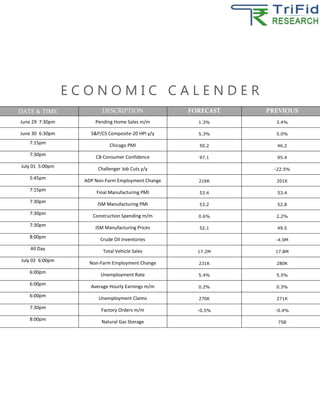 E C O N O M I C C A L E N D E R
DATE & TIME DESCRIPTION FORECAST PREVIOUS
June 29 7:30pm Pending Home Sales m/m 1.3% 3.4%
June 30 6:30pm S&P/CS Composite-20 HPI y/y 5.3% 5.0%
7:15pm Chicago PMI 50.2 46.2
7:30pm CB Consumer Confidence 97.1 95.4
July 01 5:00pm Challenger Job Cuts y/y -22.5%
5:45pm ADP Non-Farm Employment Change 216K 201K
7:15pm Final Manufacturing PMI 53.4 53.4
7:30pm ISM Manufacturing PMI 53.2 52.8
7:30pm Construction Spending m/m 0.6% 2.2%
7:30pm ISM Manufacturing Prices 52.1 49.5
8:00pm Crude Oil Inventories -4.9M
All Day Total Vehicle Sales 17.2M 17.8M
July 02 6:00pm Non-Farm Employment Change 231K 280K
6:00pm Unemployment Rate 5.4% 5.5%
6:00pm Average Hourly Earnings m/m 0.2% 0.3%
6:00pm Unemployment Claims 270K 271K
7:30pm Factory Orders m/m -0.5% -0.4%
8:00pm Natural Gas Storage 75B
 