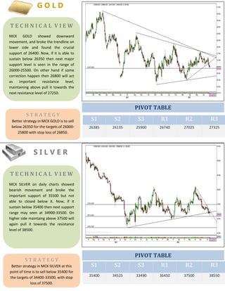 S1 S2 S3 R1 R2 R3
26385 26135 25900 26740 27025 27325
S1 S2 S3 R1 R2 R3
35400 34525 33490 36450 37500 38550
T E C H N I C A L V I E W
MCX GOLD showed downward
movement, and broke the trendline on
lower side and found the crucial
support of 26400. Now, if it is able to
sustain below 26350 then next major
support level is seen in the range of
26000-25500. On other hand if some
correction happen then 26800 will act
as important resistance level,
maintaining above pull it towards the
next resistance level of 27250.
S T R A T E G Y
Better strategy in MCX GOLD is to sell
below 26350 for the targets of 26000-
25800 with stop loss of 26850.
PIVOT TABLE
G O L D
PIVOT TABLE
S I L V E R
T E C H N I C A L V I E W
MCX SILVER on daily charts showed
bearish movement and broke the
important support of 35500 but not
able to closed below it. Now, if it
sustain below 35400 then next support
range may seen at 34900-33500. On
higher side maintaing above 37500 will
again pull it towards the resistance
level of 38500.
S T R A T E G Y
Better strategy in MCX SILVER at this
point of time is to sell below 35400 for
the targets of 34400-33500, with stop
loss of 37500.
 