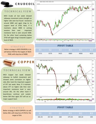C R U D E O I L
C O P P E R
S1 S2 S3 R1 R2 R3
3715 3570 3425 3880 4000 4215
S1 S2 S3 R1 R2 R3
365.35 357.30 348 375.50 384.20 394
T E C H N I C A L V I E W
MCX Copper last week showed
sideways to bullish movement and
showed some correction on higher
side after took the important support
of 357 last week. Now, if it maintain
above 377 on higher side then next
important resistance level is seen
around 391. On the other hand if
bearishness continue and sustain
below 364 then again 357 will act as
major support level.
S T R A T E G Y
Better strategy in MCX CRUDEOIL is to
sell below 3750 for the targets of 3625-
3500, with stop loss of 4000.
PIVOT TABLE
T E C H N I C A L V I E W
MCX Crude oil last week showed
sideways movement some strength on
higher side seen but found resistance
around 4000 and again drag to its
support level of 3750. Now, if it
maintains above 4000 in coming
sessions then next important
resistance level is seen around 4200.
On the other hand sustaining below
3750 will again drag it towards support
level of 3625.
S T R A T E G Y
Better strategy in MCX COPPER is to sell
below 364, with stop loss of 376 for the
target of 354.
PIVOT TABLE
 