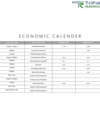 E C O N O M I C C A L E N D E R
DATE & TIME DESCRIPTION FORECAST PREVIOUS
Aug 21, 7:30pm Existing Home Sales 5.15M 5.08M
8:00pm Crude Oil Inventories -2.8M
11:30pm FOMC Meeting Minutes
Aug 22, 6:00pm Unemployment Claims 322K 320K
6:30pm Flash Manufacturing PMI 54.1 53.7
6:30pm HPI m/m 0.6% 0.7%
7:30pm CB Leading Index m/m 0.5% 0.0%
8:00pm Natural Gas Storage 65B
Day 1 ALL Jackson Hole Symposium
Aug 23, 12:45am Treasury Sec Lew Speaks
7:30pm New Home Sales 492K 497K
Day 2 ALL Jackson Hole Symposium
Aug 23, Day 3 ALL Jackson Hole Symposium
 
