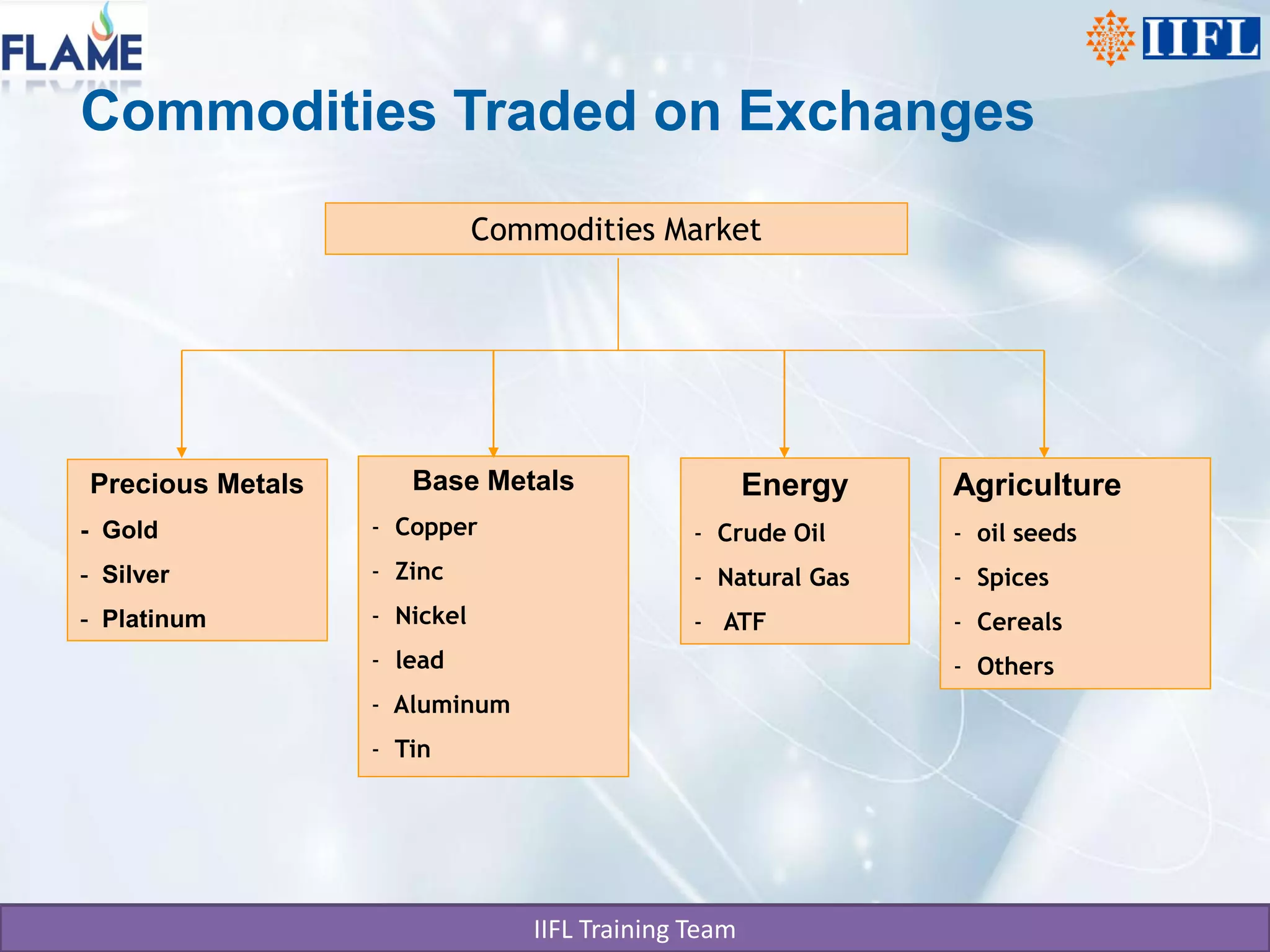 Commodities Traded on Exchanges
                             Commodities Market




Precious Metals      Base Metals                     Energy   Agriculture
- Gold            - Copper                    - Crude Oil     - oil seeds
- Silver          - Zinc                      - Natural Gas   - Spices
- Platinum        - Nickel                    - ATF           - Cereals
                  - lead                                      - Others
                  - Aluminum
                  - Tin




                                IIFL Training Team
 