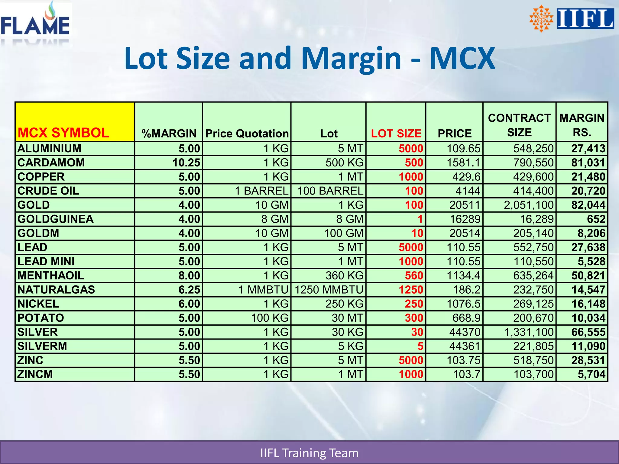 Lot Size and Margin - MCX
                                                                         CONTRACT MARGIN
MCX SYMBOL    %MARGIN Price Quotation    Lot      LOT SIZE    PRICE         SIZE     RS.
ALUMINIUM         5.00           1 KG        5 MT     5000     109.65        548,250 27,413
CARDAMOM         10.25           1 KG     500 KG       500     1581.1        790,550 81,031
COPPER            5.00           1 KG        1 MT     1000       429.6       429,600 21,480
CRUDE OIL         5.00      1 BARREL 100 BARREL        100        4144       414,400 20,720
GOLD              4.00          10 GM        1 KG      100      20511      2,051,100 82,044
GOLDGUINEA        4.00           8 GM       8 GM          1     16289         16,289    652
GOLDM             4.00          10 GM     100 GM         10     20514        205,140  8,206
LEAD              5.00           1 KG        5 MT     5000     110.55        552,750 27,638
LEAD MINI         5.00           1 KG        1 MT     1000     110.55        110,550  5,528
MENTHAOIL         8.00           1 KG     360 KG       560     1134.4        635,264 50,821
NATURALGAS        6.25       1 MMBTU 1250 MMBTU       1250       186.2       232,750 14,547
NICKEL            6.00           1 KG     250 KG       250     1076.5        269,125 16,148
POTATO            5.00         100 KG      30 MT       300       668.9       200,670 10,034
SILVER            5.00           1 KG      30 KG         30     44370      1,331,100 66,555
SILVERM           5.00           1 KG        5 KG         5     44361        221,805 11,090
ZINC              5.50           1 KG        5 MT     5000     103.75        518,750 28,531
ZINCM             5.50           1 KG        1 MT     1000       103.7       103,700  5,704




                                IIFL Training Team
 