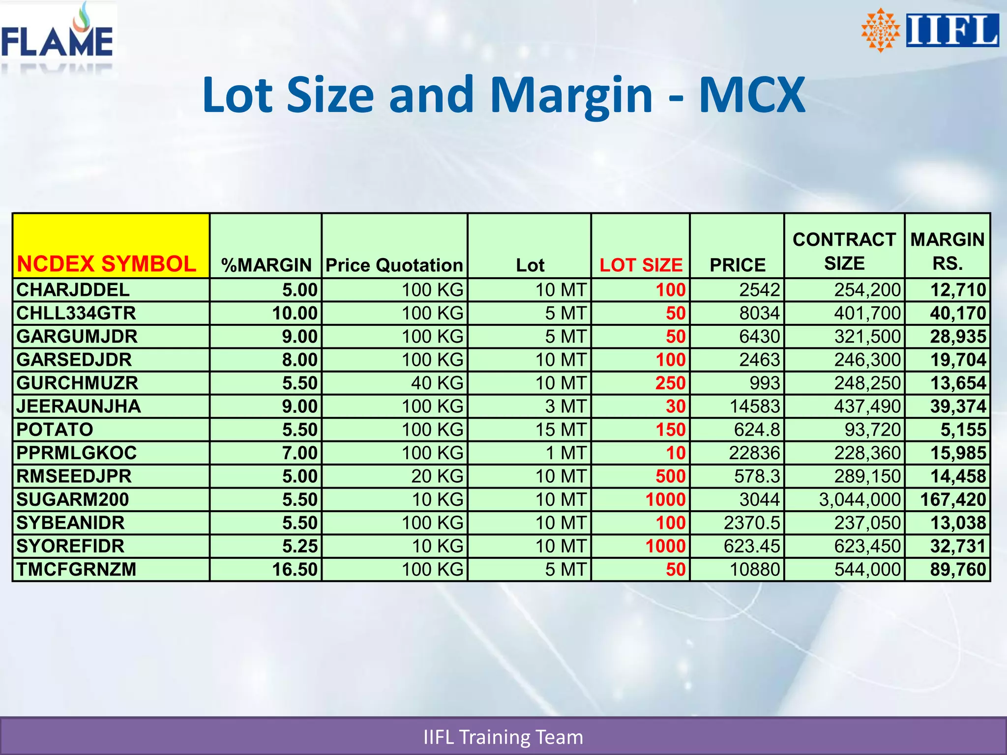 Lot Size and Margin - MCX

                                                                            CONTRACT MARGIN
NCDEX SYMBOL   %MARGIN Price Quotation      Lot      LOT SIZE    PRICE         SIZE      RS.
CHARJDDEL          5.00        100 KG         10 MT       100        2542       254,200  12,710
CHLL334GTR        10.00        100 KG           5 MT        50       8034       401,700  40,170
GARGUMJDR          9.00        100 KG           5 MT        50       6430       321,500  28,935
GARSEDJDR          8.00        100 KG         10 MT       100        2463       246,300  19,704
GURCHMUZR          5.50         40 KG         10 MT       250         993       248,250  13,654
JEERAUNJHA         9.00        100 KG           3 MT        30     14583        437,490  39,374
POTATO             5.50        100 KG         15 MT       150       624.8        93,720   5,155
PPRMLGKOC          7.00        100 KG           1 MT        10     22836        228,360  15,985
RMSEEDJPR          5.00         20 KG         10 MT       500       578.3       289,150  14,458
SUGARM200          5.50         10 KG         10 MT      1000        3044     3,044,000 167,420
SYBEANIDR          5.50        100 KG         10 MT       100     2370.5        237,050  13,038
SYOREFIDR          5.25         10 KG         10 MT      1000     623.45        623,450  32,731
TMCFGRNZM         16.50        100 KG           5 MT        50     10880        544,000  89,760




                                  IIFL Training Team
 