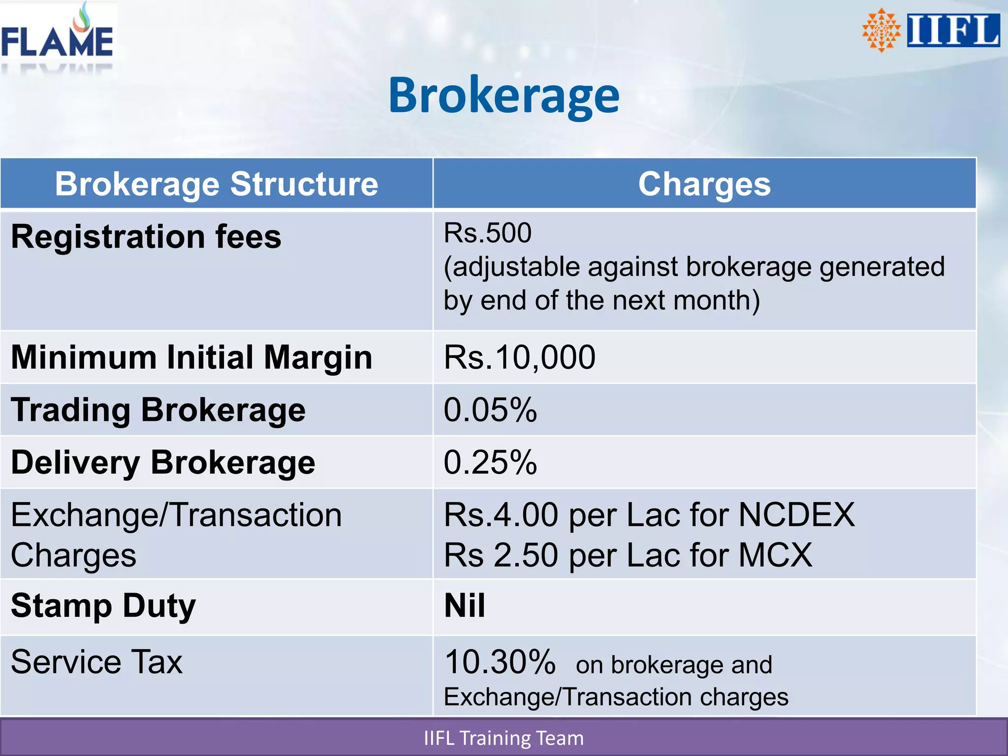 Brokerage
  Brokerage Structure                          Charges
Registration fees           Rs.500
                            (adjustable against brokerage generated
                            by end of the next month)

Minimum Initial Margin      Rs.10,000
Trading Brokerage           0.05%
Delivery Brokerage          0.25%
Exchange/Transaction        Rs.4.00 per Lac for NCDEX
Charges                     Rs 2.50 per Lac for MCX
Stamp Duty                  Nil
Service Tax                 10.30%    on brokerage and
                            Exchange/Transaction charges
                          IIFL Training Team
 