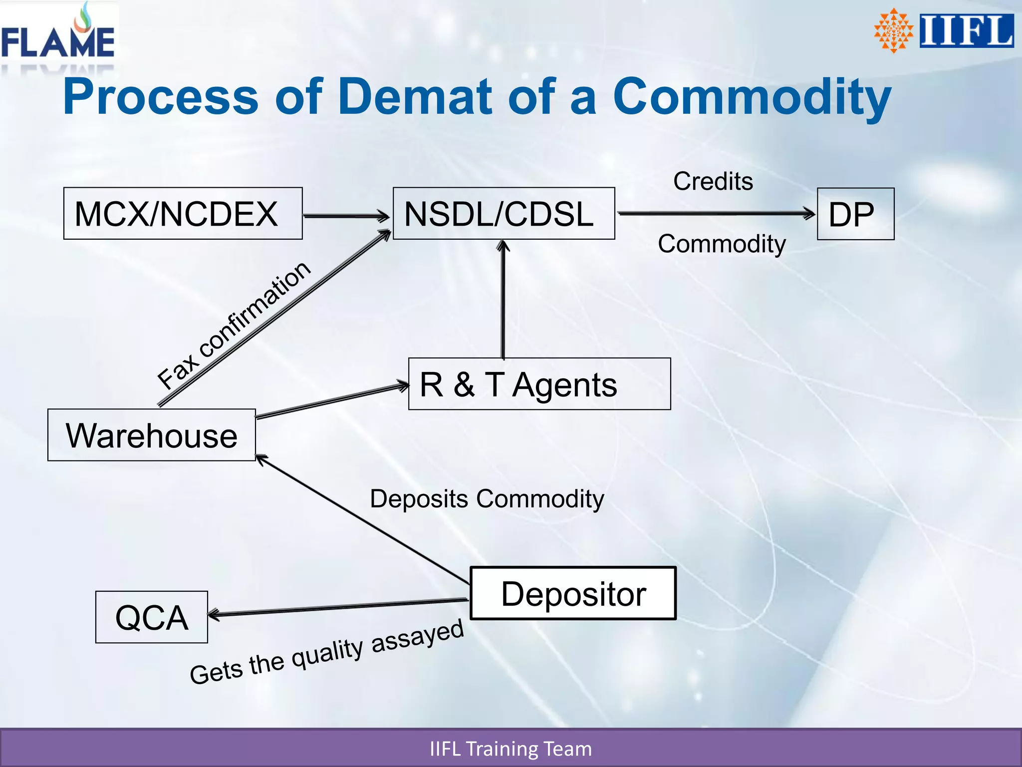 Process of Demat of a Commodity
                                      Credits
MCX/NCDEX     NSDL/CDSL                          DP
                                     Commodity




               R & T Agents
Warehouse
            Deposits Commodity


                       Depositor
  QCA


                IIFL Training Team
 