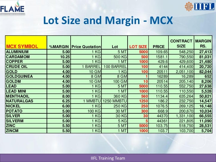 Option trading lot size