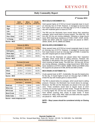 Daily Commodity Report

                                                                                                            8th October 2012
                                                            MCX GOLD (5 DECEMBER 12) –
                    Gold         Silver         Crude
                   (5 Dec-12)   (5 Dec-12)    (19 Oct-12)   Gold opened higher at 31132 but moved marginally lower to touch
 Open                 31,132        61,730         4,671    an intra-day low of 31128. However, it managed to bounce back
                                                            from lower levels to touch an intra-day high of 31178. It ended the
 High                 31,178        61,849         4,689
                                                            day with moderate gains to close at 31167.
 Low                  31,128        61,715         4,671
                                                            The RSI and the Stochastic have moved above their respective
 Close                31,167        61,800         4,678    averages, which would lead to buying support. The ADX line, +DI
 Prev. Close          31,099        61,732         4,662    line and -DI line are moving sideways, indicating a range bound
                                                            trend. MCX Gold faces resistance at 31348, 31467, 31937, 32100,
 % Change              0.22%        0.11%          0.34%
                                                            32393 and 32421 while the support levels are placed at 30837,
Source – MCX                                                30428, 30340, 30179, 29668 and 28859.

                    Volume (In 000's)                       MCX SILVER (5 DECEMBER 12) –
                   06/10/2012   05/10/2012        % Chg.    Silver opened lower at 61730 but moved marginally lower to touch
 Gold (gms)           1,357.0     42,249.0       -96.79%
                                                            an intra-day low of 61715. However, it managed to bounce back
                                                            from lower levels to touch an intra-day high of 61849. It ended the
 Silver (kgs)            54.3       1,790.3      -96.97%    day with marginal gains to close at 61800.
 Crude (bbl)            580.0     29,916.5       -98.06%
                                                            The RSI and the Stochastic are placed below their respective
Source – MCX                                                averages, which would lead to selling pressure. However, the
                                                            Stochastic is still placed in the over sold zone, which would lead to
                   Turnover (In Lacs)                       short covering at lower levels. The ADX line, +DI line and -DI line
                                                            are moving sideways, indicating a range bound trend. MCX Silver
                   06/10/2012   05/10/2012        % Chg.
                                                            faces resistance at 61912, 62273, 64600, 65723 and 66000 while
Gold                 42,275.0   1,317,633.8      -96.79%    the supports are placed at 61398, 60750 and 59512 levels.
Silver               33,552.8   1,112,824.8      -96.98%    MCX CRUDE (19 OCTOBER 12) –
Crude                27,138.0   1,407,329.8      -98.07%
                                                            Crude opened lower at 4671. Incidentally, this was the lowest price
Source – MCX                                                for the day. It moved higher to touch an intra-day high of 4689. It
                                                            ended the day with modest gains to close at 4678.
                Global Market (Nymex - $)
                                                            The RSI is placed below its averages, which would lead to selling
                   08/10/2012   05/10/2012        % Chg.    pressure. However, the Stochastic has moved above its average.
Gold (oz)            1,773.60     1,780.80        -0.40%    Moreover, the RSI and the Stochastic are placed in the over sold
                                                            zone. These conditions would lead to regular bouts of short
Silver (oz)             34.10        34.57        -1.38%
                                                            covering and buying support at lower levels. Though the ADX line
WTI Crude               89.40        89.88        -0.53%    is moving higher the -DI line has moved lower, indicating sellers
Brent Crude           111.53        112.02        -0.44%    have started covering their shorts at lower levels. It faces
                                                            resistance at 4692, 4760, 4892, 4950 and 5050 while the supports
Dollar Index            79.50        79.34         0.20%
                                                            are placed at 4603, 4578 and 4467
Source – www.cmegroup.com
                                                            NOTE – Stop Losses should be considered strictly on Closing
                                                            Basis




                                                        Keynote Capitals Ltd.
              The Ruby, 9th Floor, Senapati Bapat Marg, Dadar (W), Mumbai – 400 028. Tel: 3026 6000. Fax: 3026 6088.
                                                    www.keynotecapitals.com
 