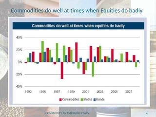 Commodities do well at times when Equities do badly
COMMODITY AN EMERGING CLASS 20
 