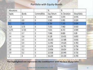 Portfolio with Equity-Bonds
COMMODITY AN EMERGING CLASS 22
The highlighted row represents the combination with the best Sharp ratio
 