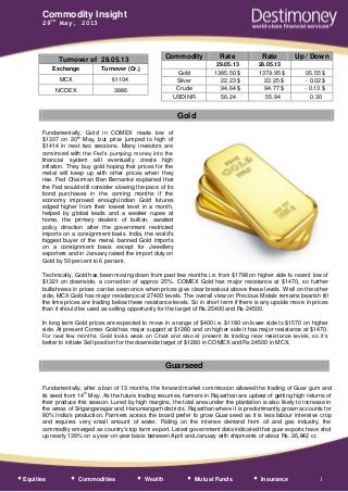 Commodity Insight
29th
May, 2013
• Equities • Commodities • Wealth • Mutual Funds • Insurance 1
Gold
Fundamentally, Gold in COMEX made low of
$1337 on 20
th
May, but price jumped to high of
$1414 in next two sessions. Many investors are
convinced with the Fed’s pumping money into the
financial system will eventually create high
inflation. They buy gold hoping that prices for the
metal will keep up with other prices when they
rise. Fed Chairman Ben Bernanke explained that
the Fed would still consider slowing the pace of its
bond purchases in the coming months if the
economy improved enough.Indian Gold futures
edged higher from their lowest level in a month,
helped by global leads and a weaker rupee at
home, the primary dealers of bullion, awaited
policy direction after the government restricted
imports on a consignment basis. India, the world's
biggest buyer of the metal, banned Gold imports
on a consignment basis except for Jewellery
exporters and in January raised the import duty on
Gold by 50 percent to 6 percent.
Technically, Gold has been moving down from past few months i.e. from $1798 on higher side to recent low of
$1321 on downside, a correction of approx 25%. COMEX Gold has major resistance at $1470, so further
bullishness in prices can be seen once when prices give clear breakout above these levels. Well on the other
side, MCX Gold has major resistance at 27400 levels. The overall view on Precious Metals remains bearish till
the time prices are trading below these resistance levels. So in short term if there is any upside move in prices
than it should be used as selling opportunity for the target of Rs.25400 and Rs.24500.
In long term Gold prices are expected to move in a range of $400 i.e. $1180 on lower side to $1570 on higher
side. At present Comex Gold has major support at $1280 and on higher side it has major resistance at $1470.
For next few months, Gold looks weak on Chart and also at present its trading near resistance levels, so it’s
better to initiate Sell position for the downside target of $1280 in COMEX and Rs 24500 in MCX.
Fundamentally, after a ban of 13 months, the forward market commission allowed the trading of Guar gum and
its seed from 14
th
May. As the future trading resumes, farmers in Rajasthan are upbeat of getting high returns of
their produce this season. Lured by high margins, the total area under the plantation is also likely to increase in
the areas of Sriganganagar and Hanumangarh districts. Rajasthan where it is predominantly grown accounts for
80% India's production. Farmers across the board prefer to grow Guar seed as it is less labour intensive crop
and requires very small amount of water. Riding on the intense demand from oil and gas industry, the
commodity emerged as country's top farm export. Latest government data indicated that guar exports have shot
up nearly 139% on a year-on-year basis between April and January with shipments of about Rs. 26,842 cr.
Commodity Rate Rate Up / Down
29.05.13 28.05.13
Gold 1385.50 $ 1379.95 $ 05.55 $
Silver 22.23 $ 22.25 $ - 0.02 $
Crude 94.64 $ 94.77 $ - 0.13 $
USDINR 56.24 55.94 0.30
Turnover of 28.05.13
Exchange Turnover (Cr.)
MCX 61104
NCDEX 3886
Guarseed
 