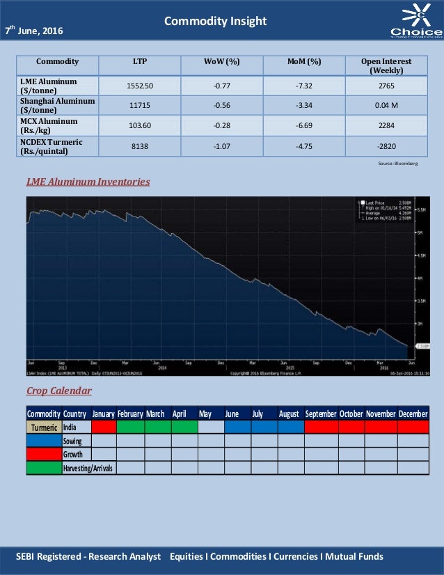 Commodity Insight Report Aluminium Amp Turmeric 07 06 16