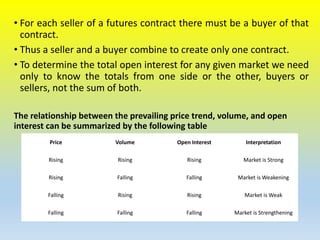 • For each seller of a futures contract there must be a buyer of that
contract.
• Thus a seller and a buyer combine to create only one contract.
• To determine the total open interest for any given market we need
only to know the totals from one side or the other, buyers or
sellers, not the sum of both.
The relationship between the prevailing price trend, volume, and open
interest can be summarized by the following table
Price Volume Open Interest Interpretation
Rising Rising Rising Market is Strong
Rising Falling Falling Market is Weakening
Falling Rising Rising Market is Weak
Falling Falling Falling Market is Strengthening
 