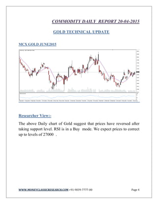 WWW.MONEYCLASSICRESEARCH.COM +91-9039-7777-00 Page 4
COMMODITY DAILY REPORT 20-04-2015
GOLD TECHNICAL UPDATE
MCX GOLD JUNE2015
Researcher View:-
The above Daily chart of Gold suggest that prices have reversed after
taking support level. RSI is in a Buy mode. We expect prices to correct
up to levels of 27000 .
 