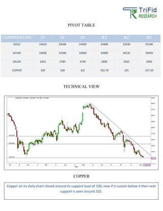 PIVOT TABLE
TECHNICAL VIEW
COPPER
COMMODITIES S1 S2 S3 R1 R2 R3
GOLD 24650 24500 24400 24900 25030 25190
SILVER 33600 33300 33000 33900 34135 34450
CRUDE 2825 2780 2740 2890 2935 2990
COPPER 330 328 325 332.70 335 337.50
Copper on its daily chart closed around its support level of 330, now if it sustain below it then next
support is seen around 325.