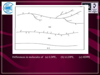 Differences in molecules of (a) LDPE, (b) LLDPE, (c) HDPE
 