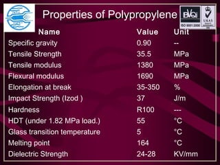 Properties of Polypropylene
Name Value Unit
Specific gravity 0.90 --
Tensile Strength 35.5 MPa
Tensile modulus 1380 MPa
Flexural modulus 1690 MPa
Elongation at break 35-350 %
Impact Strength (Izod ) 37 J/m
Hardness R100 ---
HDT (under 1.82 MPa load.) 55 °C
Glass transition temperature 5 °C
Melting point 164 °C
Dielectric Strength 24-28 KV/mm
 