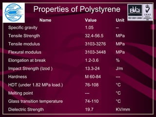 Properties of Polystyrene
Name Value Unit
Specific gravity 1.05 --
Tensile Strength 32.4-56.5 MPa
Tensile modulus 3103-3276 MPa
Flexural modulus 3103-3448 MPa
Elongation at break 1.2-3.6 %
Impact Strength (Izod ) 13.3-24 J/m
Hardness M 60-84 ---
HDT (under 1.82 MPa load.) 76-108 °C
Melting point --- °C
Glass transition temperature 74-110 °C
Dielectric Strength 19.7 KV/mm
 